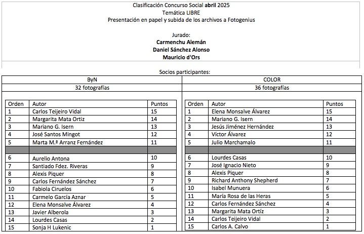 Clasificación abril 2025